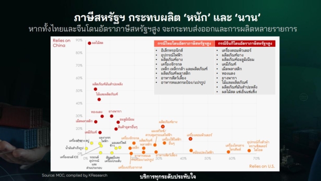 เศรษฐกิจไทย หลังเส้นตายทรัมป์ 90 วัน