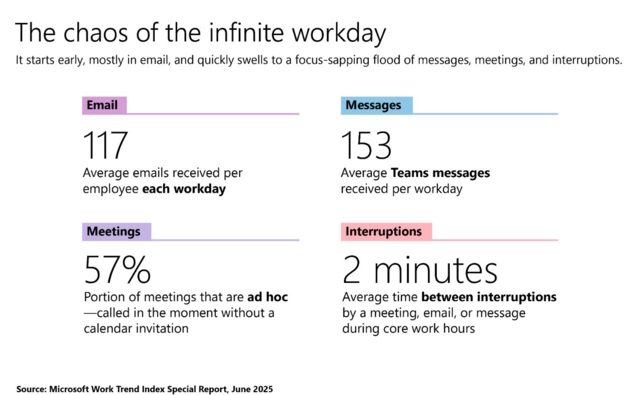 Work Trend Index ประจำปี 2025 