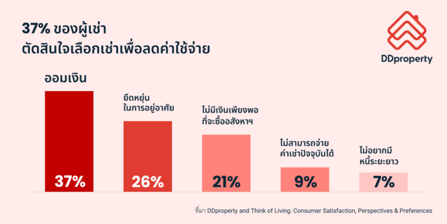 Generation Rent คนรุ่นใหม่ เลือกที่อยู่อาศัยแบบ ‘เช่า’ มากกว่า ‘ซื้อ’