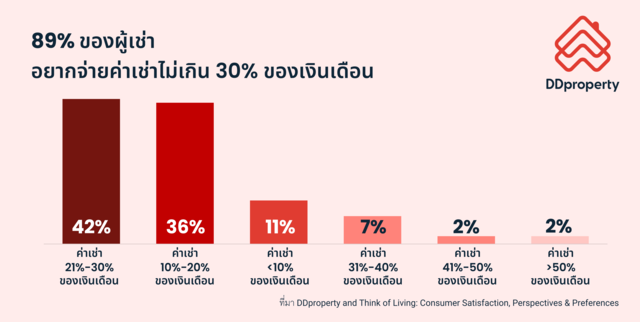 Generation Rent คนรุ่นใหม่ เลือกที่อยู่อาศัยแบบ ‘เช่า’ มากกว่า ‘ซื้อ’