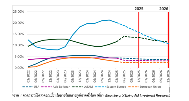 กราฟ 1 คาดการณ์อัตราดอกเบี้ยนโยบายในหลายภูมิภาคทั่วโลก (ที่มา: Bloomberg, XSpring AM Investment Research)