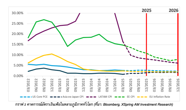 กราฟ 2 คาดการณ์อัตราเงินเฟ้อในหลายภูมิภาคทั่วโลก (ที่มา: Bloomberg, XSpring AM Investment Research)