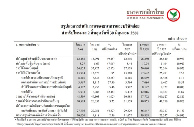 ผลการดำเนินงานครึ่งแรกปี 68 ของธนาคารกสิกรไทย