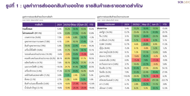 ส่งออกไทยครึ่งปีแรกโตดีเพราะเร่งส่งสินค้าก่อนโดนภาษี 