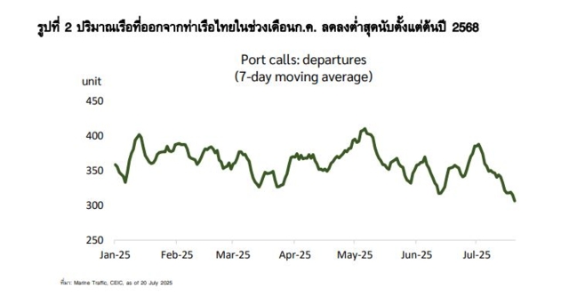 ส่งออกไทยครึ่งปีแรกโตดีเพราะเร่งส่งสินค้าก่อนโดนภาษี 