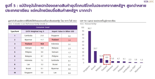 ส่งออกไทยครึ่งปีแรกโตดีเพราะเร่งส่งสินค้าก่อนโดนภาษี 