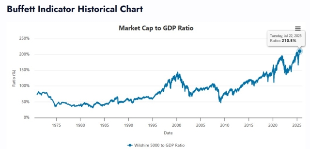 Buffett Indicator