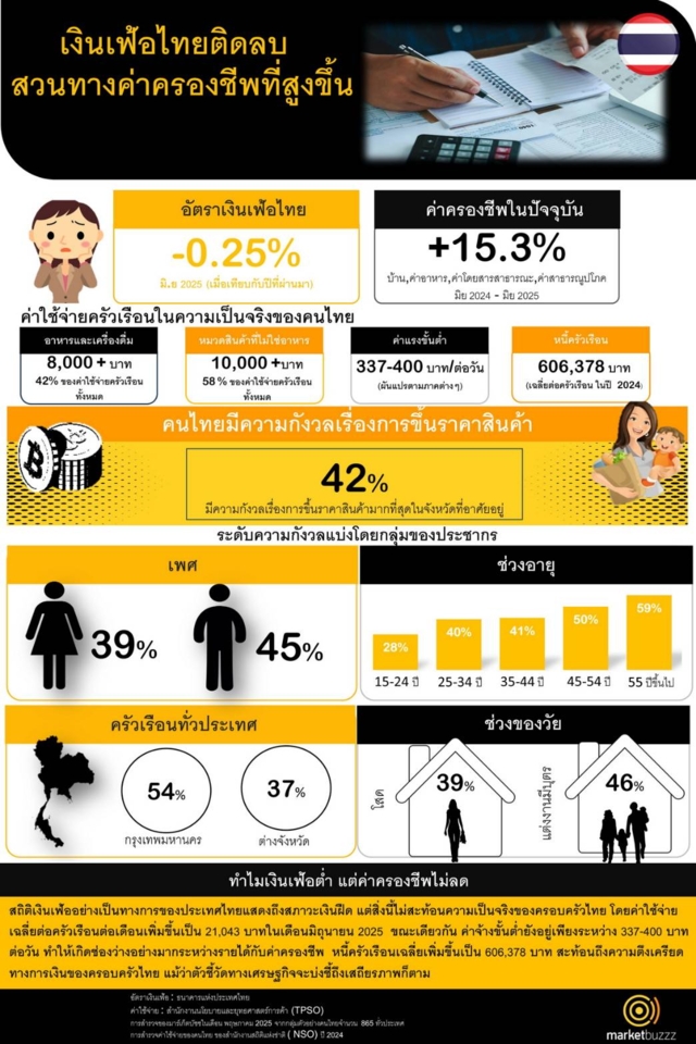 ผลสำรวจ คนไทยอยู่ในภาวะกดดันทางการเงิน