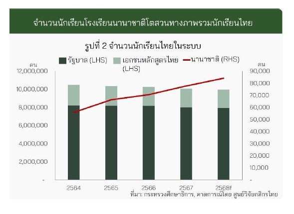 ทำไมธุรกิจโรงเรียนนานาชาติยังโต