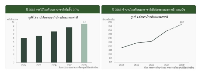 ทำไมธุรกิจโรงเรียนนานาชาติยังโต