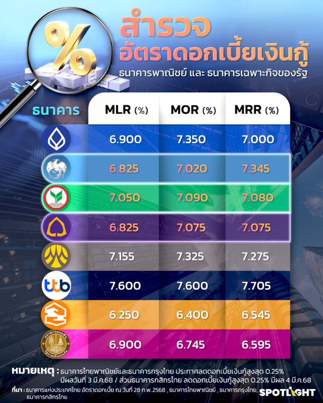 เช็กอัตราดอกเบี้ยเงินกู้เดือนมีนาคม2568