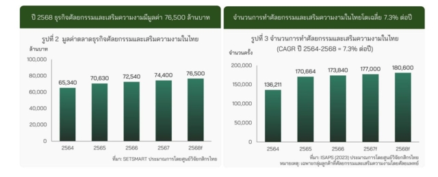 ธุรกิจศัลยกรรมและเสริมความงามของไทย