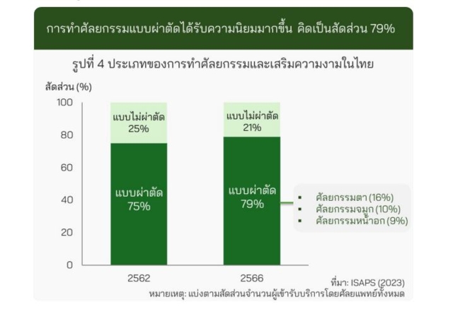 ธุรกิจศัลยกรรมและเสริมความงามของไทย