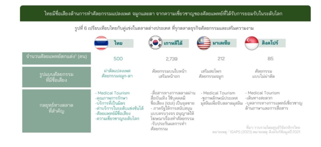 ธุรกิจศัลยกรรมและเสริมความงามของไทย