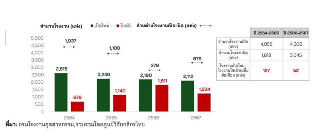 โรงงานปิดตัว