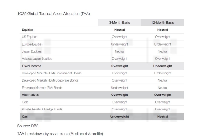  DBS 1H25 CIO Market Outlook