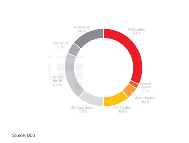  DBS 1H25 CIO Market Outlook