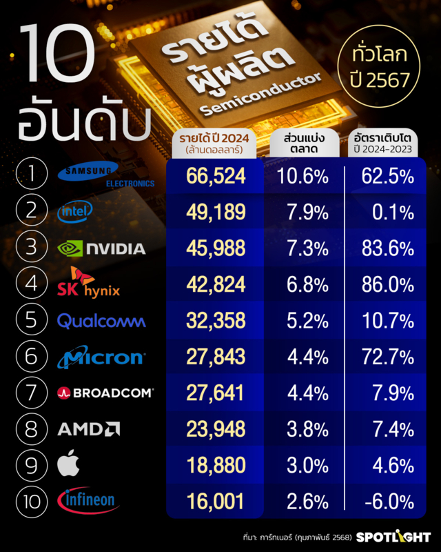 10 อันดับบริษัทเซมิคอนดักเตอร์ โตแรง!