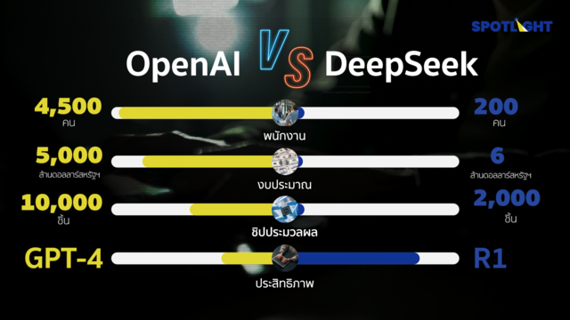 เทียบ OpenAI กับ DeepSeek