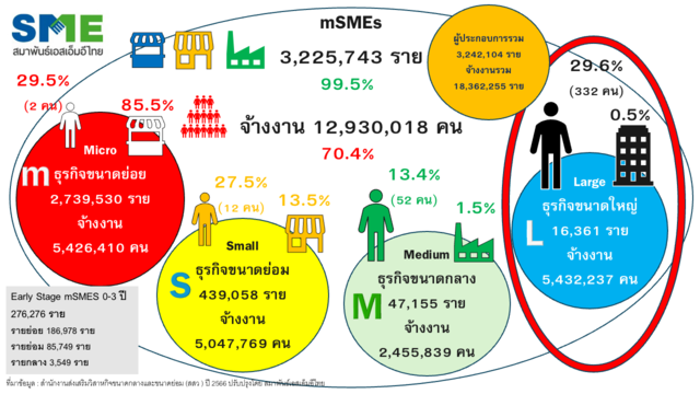 3 คำอธิบายสภาพ SME ไทยวันนี้ " เสี่ยง  ซึม  เศร้า "  