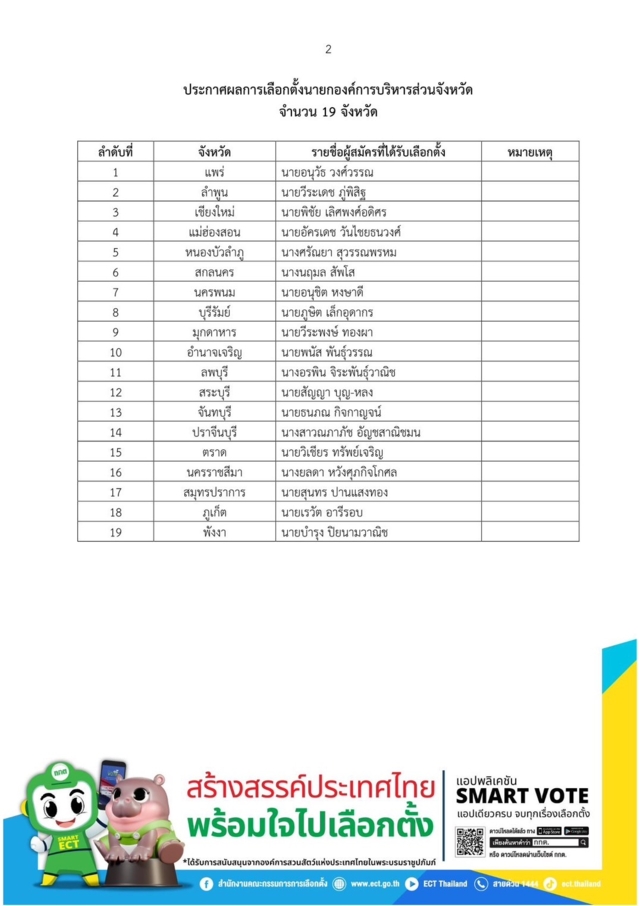 กกต. ประกาศรับรองผลเลือกตั้งนายกอบจ.เพิ่มอีก 19 จังหวัด