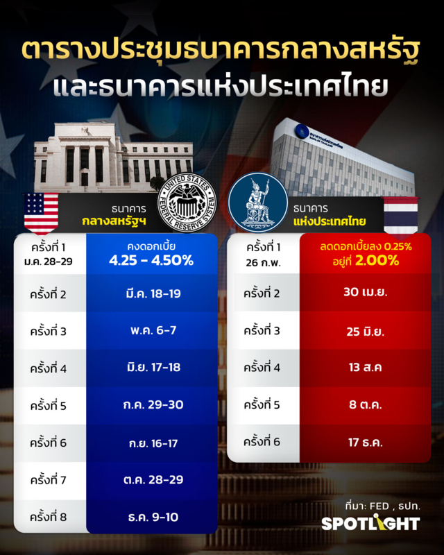 ตารางประชุม กนง.ปี2568