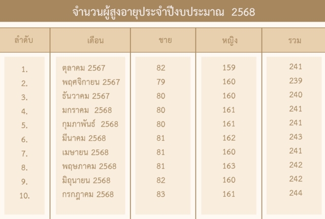 ข้อมูลจากศูนย์พัฒนาการจัดสวัสดิการสังคม ผู้สูงอายุบ้านบางแค