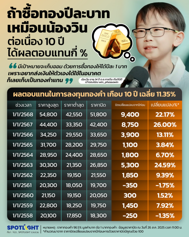 ซื้อทองปีละบาท 10ปี ได้กี่%