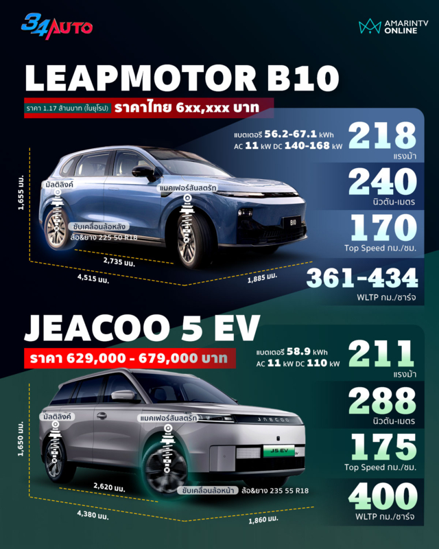 เปรียบเทียบ Leapmotor B10 กับ Jaecoo 5 EV