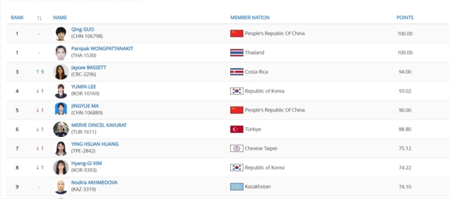 อัปเดตคะแนนล่าสุด จาก worldtaekwondo แรงกิ้งล่าสุด