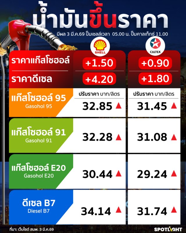 น้ำมันขึ้นราคา