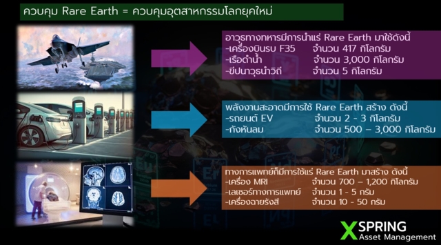 ภาพที่ 1: ปริมาณการใช้ Rare Earth ในอุตสาหกรรมต่าง ๆ