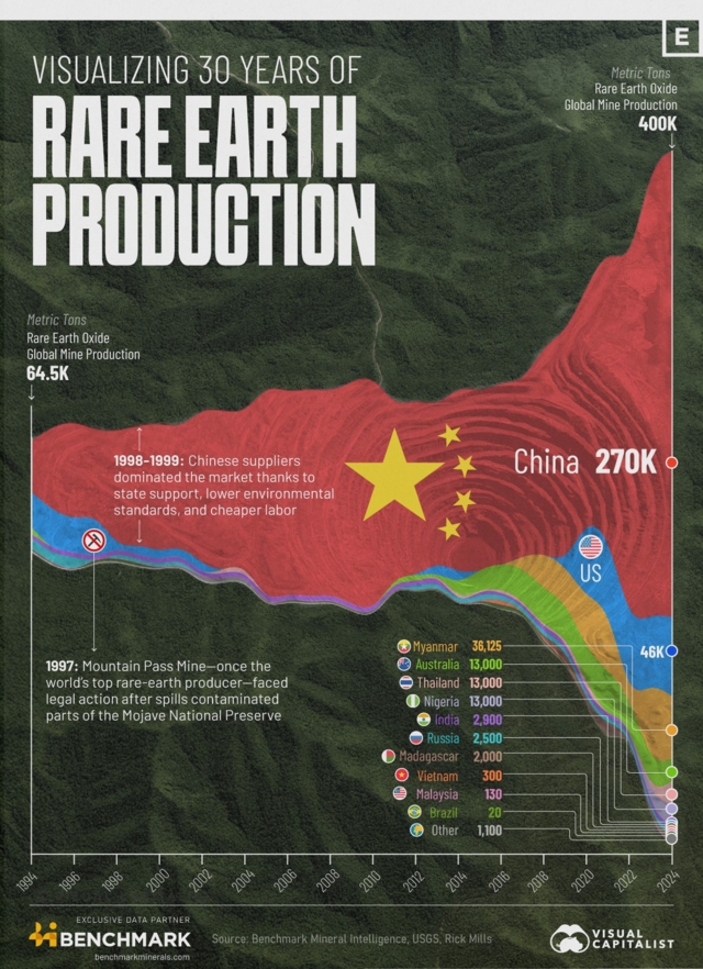 ภาพที่ 2: สัดส่วนผู้ส่งออก Rare Earth ของโลก (Source : Visualcapitalist)