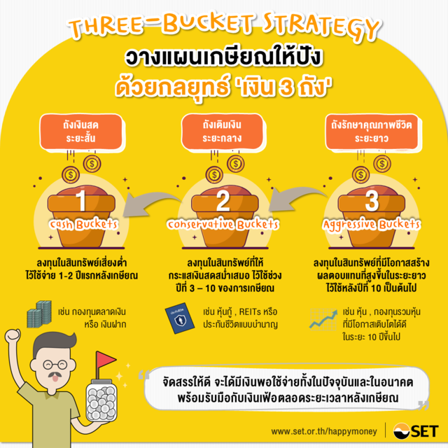 กลยุทธ์เงินสามถัง (Three-Bucket Strategy) ที่มา:ตลาดหลักทรัพย์แห่งประเทศไทย