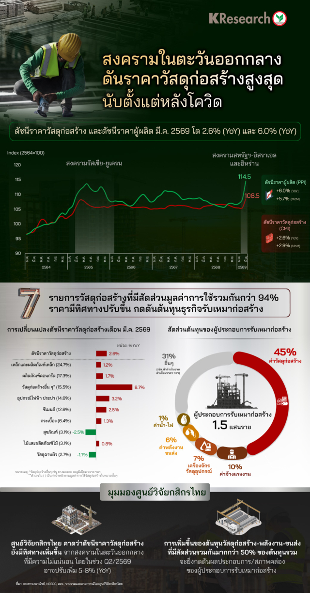 ที่มา:ศูนย์วิจัยกสิกรไทย