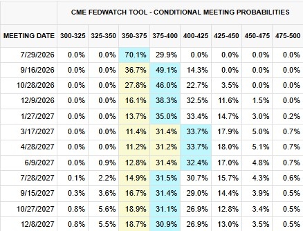 ภาพที่ 1 ความเป็นไปได้ในการขึ้นดอกเบี้ย ณ วันที่ 18 มิถุนายน 2569 (ที่มา: CME Fedwatch)