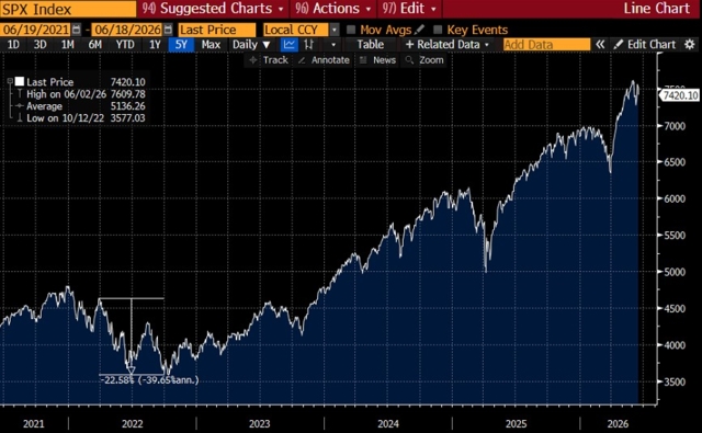 ภาพที่ 2 ดัชนีของ S&P 500 ช่วงขาลงระหว่างการขึ้นดอกเบี้ย (ที่มา: Bloomberg)