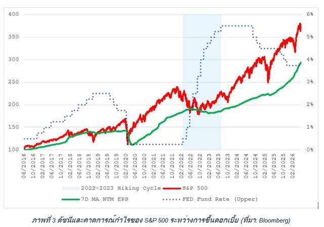 ภาพที่ 3 ดัชนีและคาดการณ์กำไรของ S&P 500 ระหว่างการขึ้นดอกเบี้ย (ที่มา: Bloomberg)