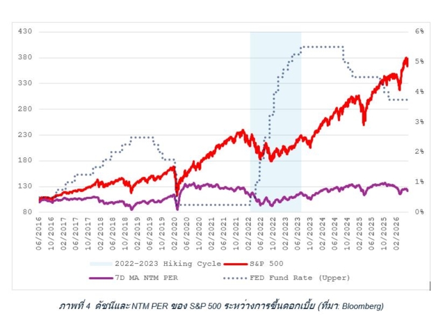 ภาพที่ 4&nbsp; ดัชนีและ NTM PER ของ S&P 500 ระหว่างการขึ้นดอกเบี้ย (ที่มา: Bloomberg)