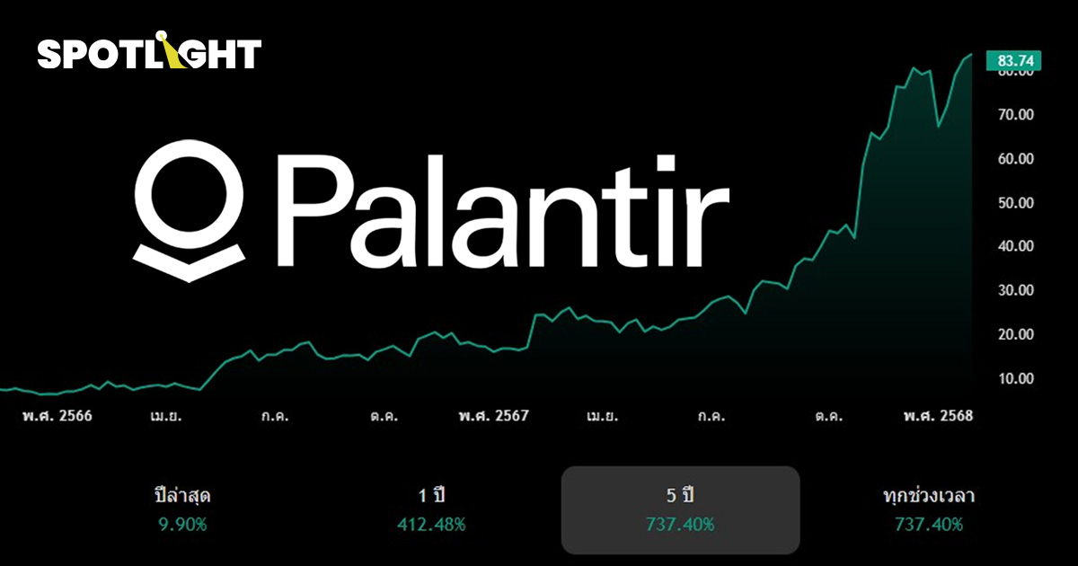 หุ้น Palantir บวก 22.8% หลังตลาดปิด ย้อนหลัง 5 ปี ขึ้นมา 7 เด้ง