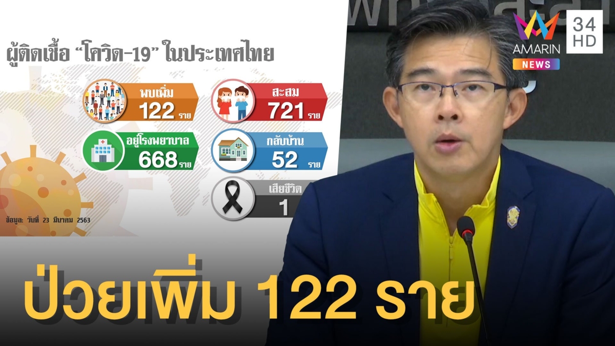สธ.พบผู้ป่วยโควิด-19 เพิ่มอีก 122 ราย ยอดรวม 721ราย