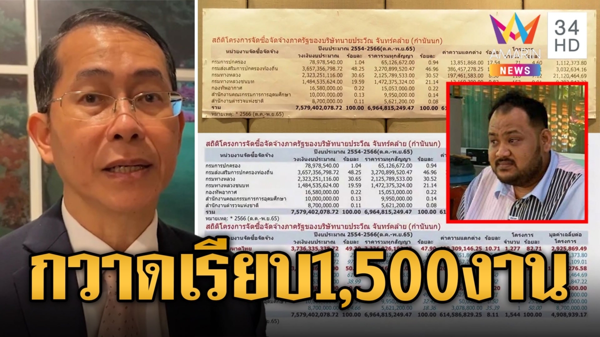 "กำนันนก" ประมูลงานรัฐ 1,544 โครงการ 7 พันล้าน ป.ป.ช.เผยไร้คนร้องเรียน