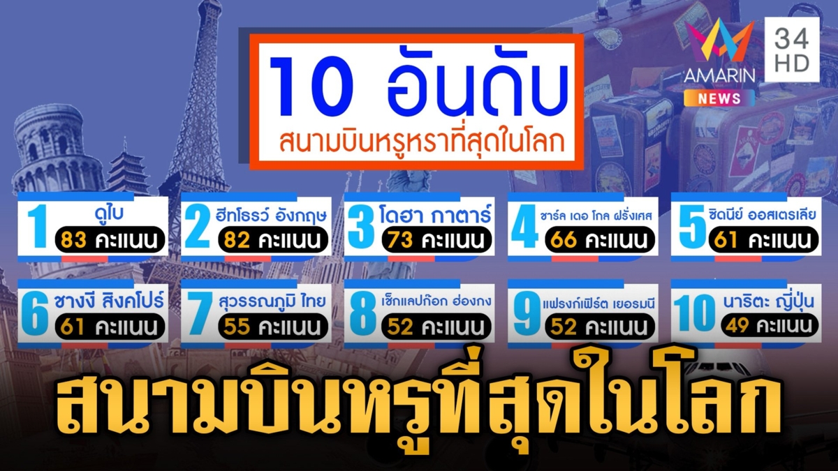 "สุวรรณภูมิ" ติดอันดับ 7 สนามบินหรูที่สุดในโลก "ดูไบ" คว้าแชมป์อ