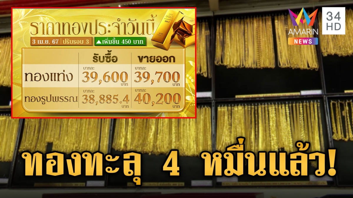 ราคาทองปรับขึ้นปรับลง 7 รอบ ทะลุ 40,000 บาทเรียบร้อย!