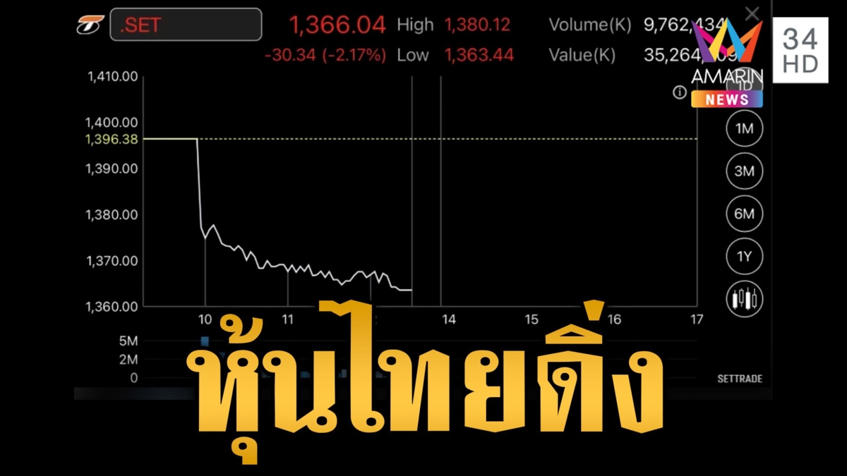สถานการณ์ตึงเครียดระหว่าง อิสราเอล-อิหร่าน กระทบหุ้นไทยติดลบ 32 จุด