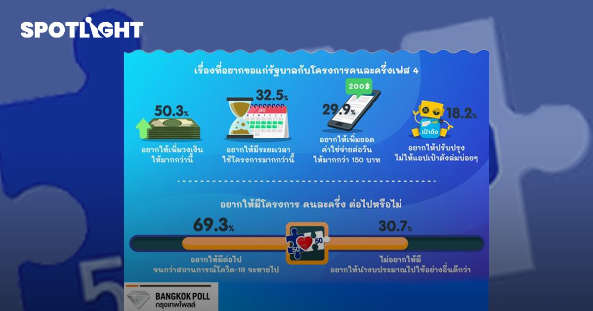 อยากเพิ่มวงเงิน “คนละครึ่ง”เฟส4 และ อยากให้มีต่อจนกว่าโควิดจะ หายไป !