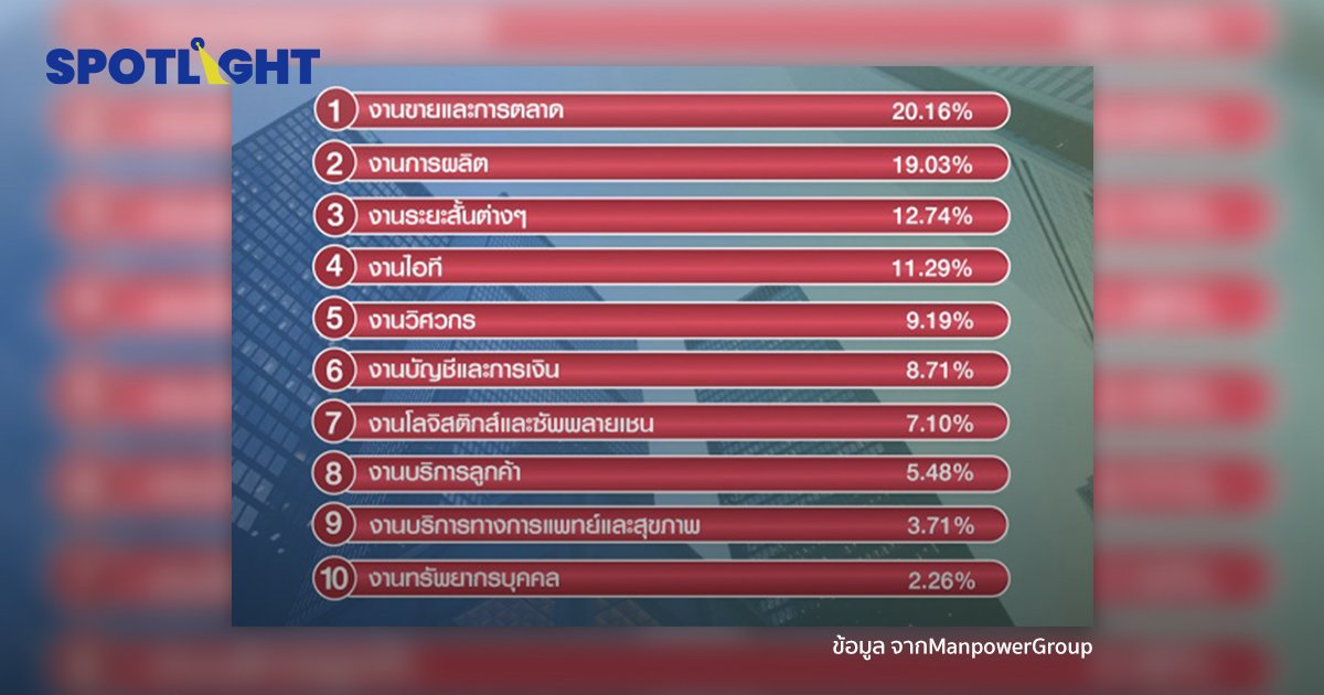 10 อันดับสายงาน ที่ตลาดงานต้องการ งานขาย-การตลาดมาแรงไม่ตก