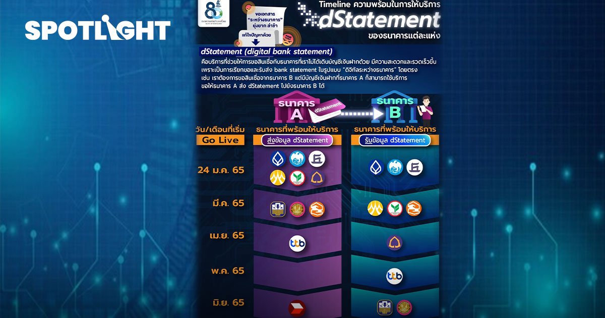 เริ่มแล้ว dstatement 6 แบงค์ รับส่ง statement แบบ digital ลูกค้าขอสินเชื่อ สะดวกขึ้น