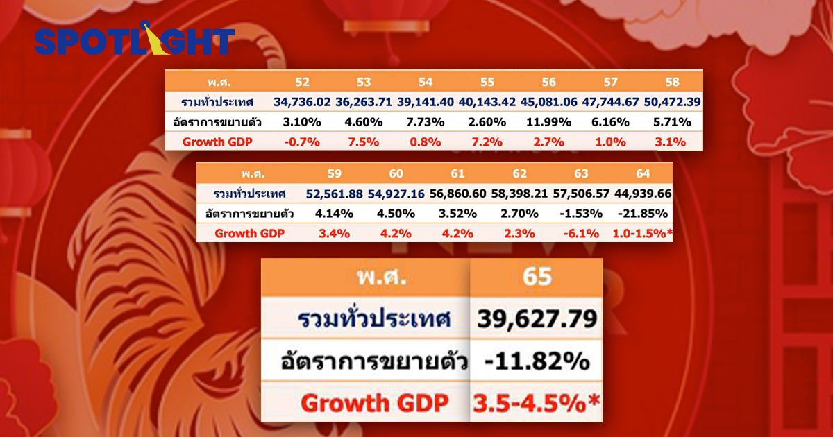 ตรุษจีนปี  65 เงินสะพัดต่ำสุด! ในรอบ 11 ปี เหตุจากของแพง