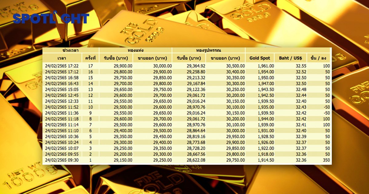 ราคาทองคำแตะ 30,000 แล้ว ทั้งวัน ขึ้น 17 ครั้ง  รวม 1,050 บาท!